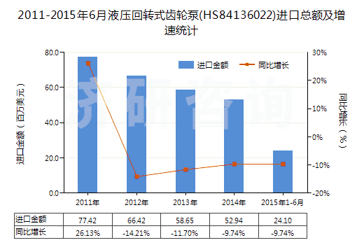 2011-2015年6月液壓回轉(zhuǎn)式齒輪泵(HS84136022)進口總額及增速統(tǒng)計